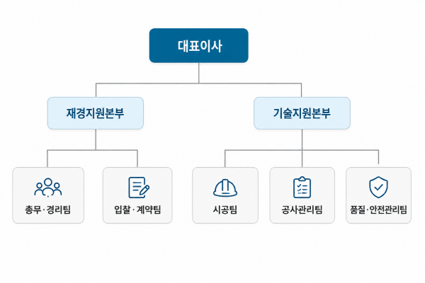 조직도